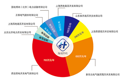年均產(chǎn)值及業(yè)務(wù)占比